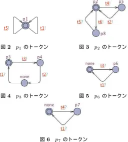 図 2 p 1 のトークン 図 3 p 2 のトークン 図 4 p 3 のトークン 図 5 p 6 のトークン 図 6 p 7 のトークン はそのトークンが配置されたプレイスを表し，遷移は そのトークンを移動させるトランジションの発火を表 す．ここでは図 1 のペトリネットを例として， XTA による表現について説明する． 本手法では，初期マーキングに含まれるプレイスの トークンについて，それぞれの振る舞いを XTA とし て表現した上で，入力プレイスのトークンやプレイス 遅延によるトランジションの発火の可