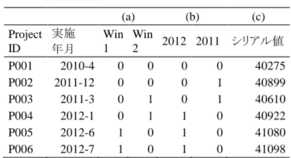 表   1  時間情報 扱い         (a)  (b)  (c)  Project  ID  実施 Win 1  Win 2  2012  2011  値 P001  2010-4  0  0  0  0  40275    P002  2011-12  0  0  0  1  40899    P003  2011-3  0  1  0  1  40610    P004  2012-1  0  1  1  0  40922    P005  2012-6  1  0  1  0  41080  