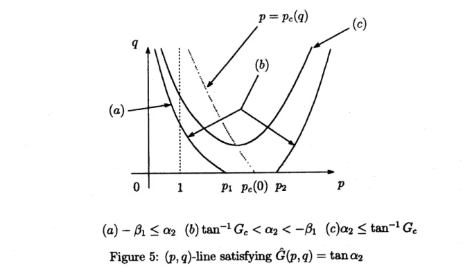 Figure 5: $(p, q)$ -line satisfying $\hat{G}(p,q)=\tan\alpha_{2}$
