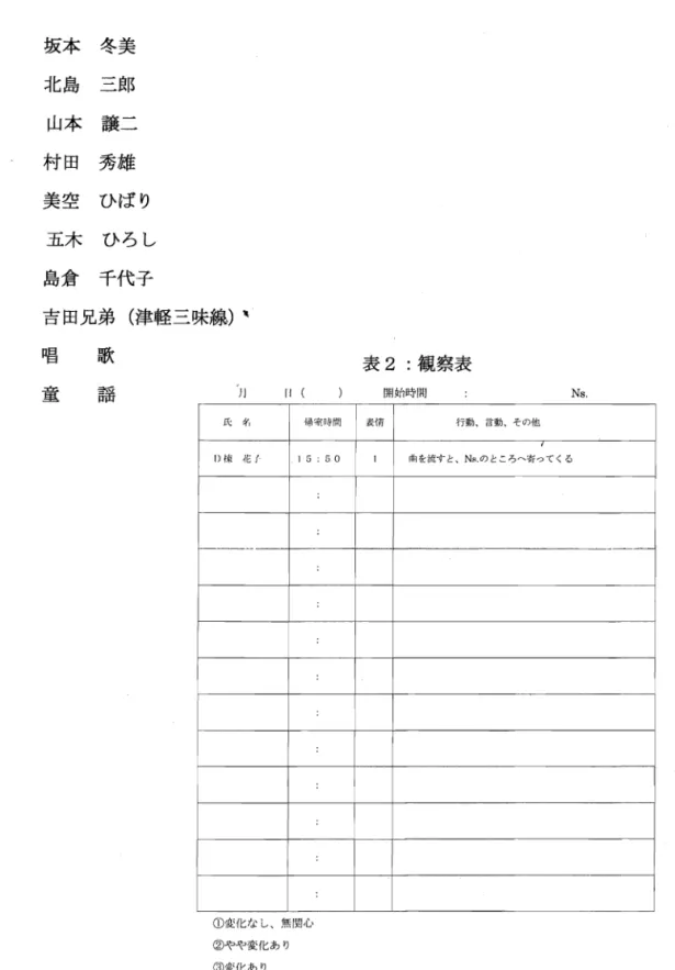 表 1 使用 CD の歌手名 坂 本 冬 美 北 島 三 郎 山 本 譲 二 村 田 秀 雄 美 空 ひ ば り 玉 木 ひ ろ し 島 倉 千 代 子 吉田兄弟(津軽三味線j 唱 歌 謡 氏，*" 帰'"時間 表情 行動、言動、その他 I J 峠 JU 1  5  50  曲を流すと、 No のところへ寄ってくる ~-一一一一表2:観察表IJ 童I1  ( 開始時間Ns  ①変化なし、無関心 ②やや変化あり ③変化あり ウ ー