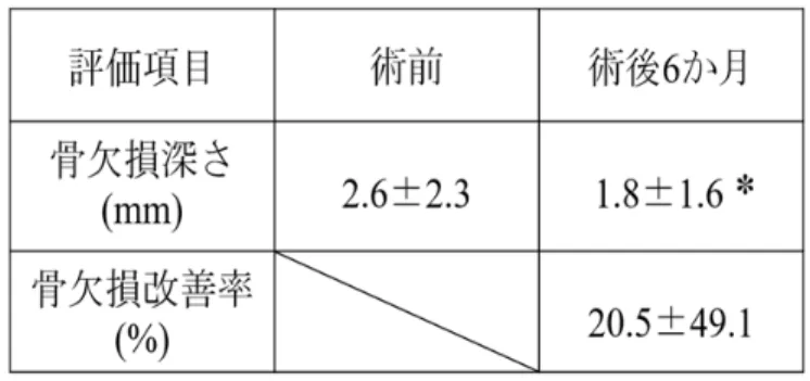 Table 3 EMD による再生療法における術前後の骨欠損深さの変化と