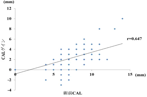Fig. 3 EMD による再生療法術前 CAL と CAL 獲得量との相関関係