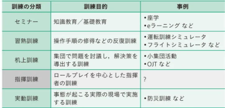 表 1 │訓練体系