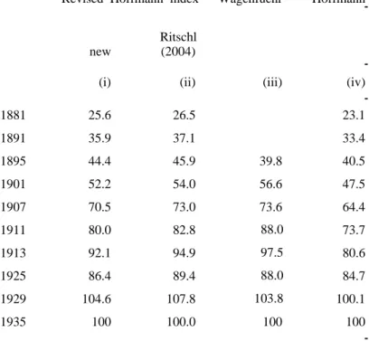 Table 6: Industrial Production Indices for Germany (1935=100)