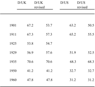 Table 2: Agricultural Productivity in Germany (D) relative to the UK and the US