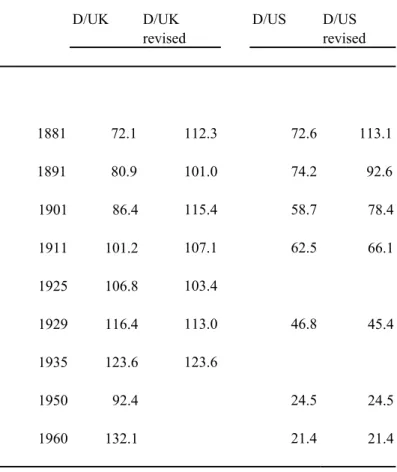Table 3: Productivity in Mining in Germany (D) relative to the UK and the US