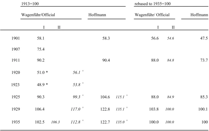 Table 6: Output in German manufacturing, 1901-1935