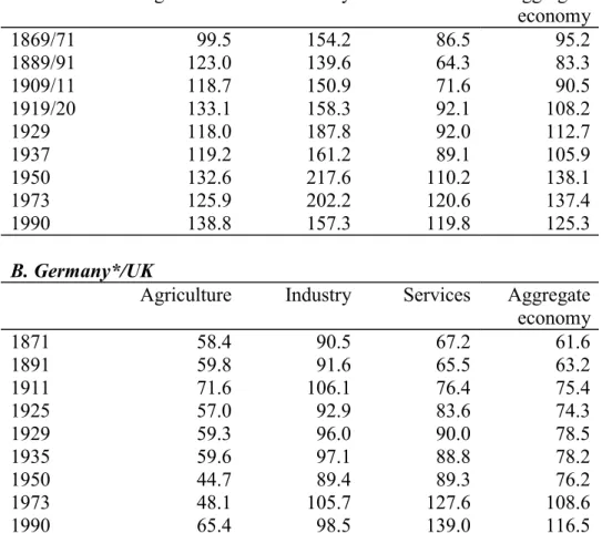 TABLE 5: Comparative total factor productivity levels by sector, 1869/71 to 1990 (UK=100)