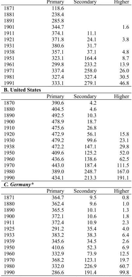 TABLE 6: Educational enrolment rates per 1000 population under age 20, 1870- 1870-1990