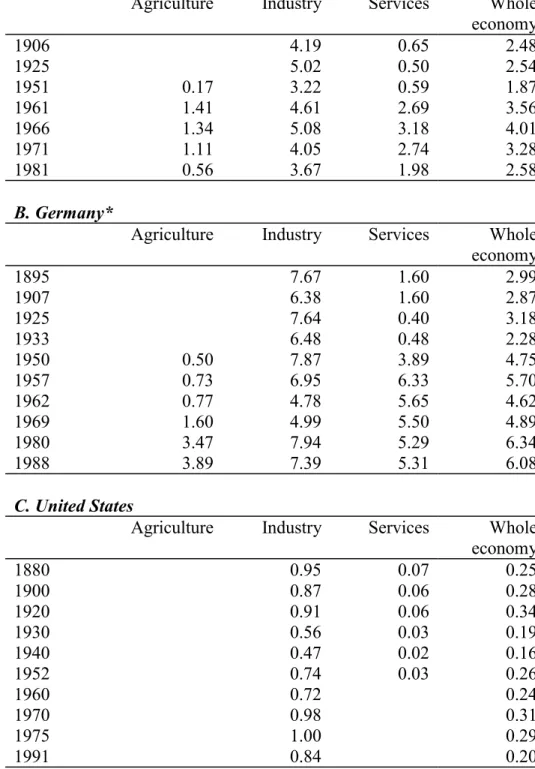 TABLE 7: Apprentices as a % of persons engaged in Great Britain, Germany and the United States, 1895-1991