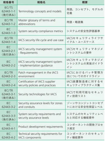 表 1 │ IEC 62443 規格の全体構成 IEC 62443 規格の全体構成を示す。 レベル 1 SDSA （ 129 ） レベル 2SDSA（ 148 ） CRT （ 69 ） レベル 3 （括弧内は要件数）SDSA（169）FSA（21）FSA（50）FSA（83）