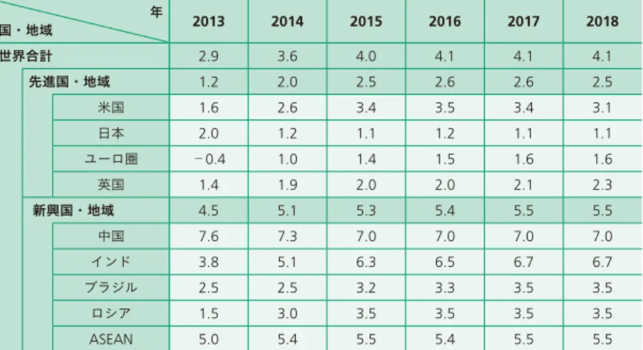 表 1 │実質 GDP 成長率予測