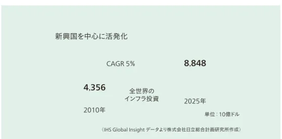 図 1 │社会インフラ投資の増加