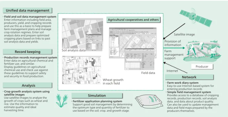 Fig. 3 │ Overview of Agricultural Information Management System.