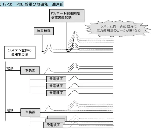 図 17-5c  PoE 給電分散機能  適用後 