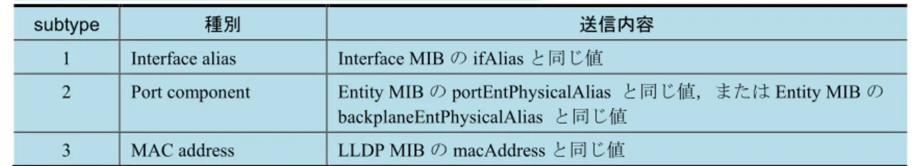 表 28-3c  Port ID の subtype  一覧（IEEE Std 802.1AB-2009） 