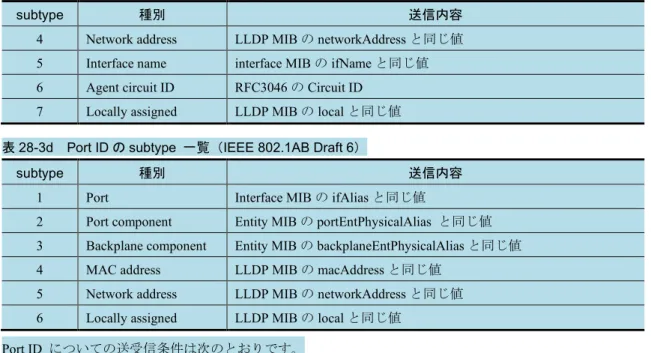 表 28-3e  Port description/ System name/System description の送信内容および受信条件 
