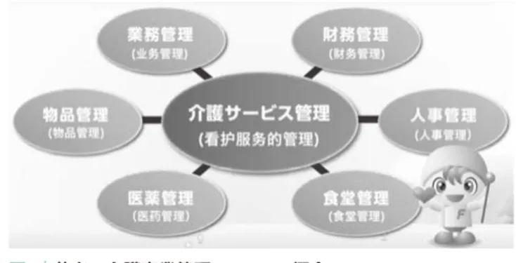 図 4 │養老・介護事業管理システムの概念