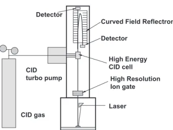 Fig. 1. Schematic diagram of AXIMA-TOF 2 TM  main unit.