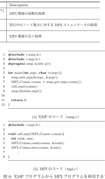 表 1: XMP プログラムから MPI プログラムを利用するための関数 Language Return Value Type Function Description