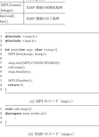 表 2: MPI プログラムから XMP プログラムを利用するための関数 Language Return Value Type Function Description XMP/C void xmp init(MPI Comm)