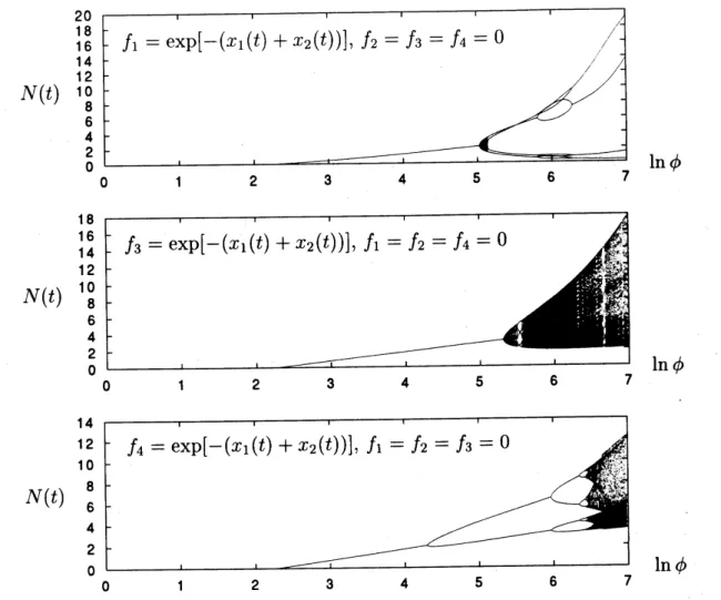 Figure 2: Bifurcation diagrams. The total population density $N(t)=x_{1}(t)+$