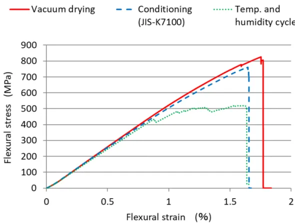 Fig. 5.20 Typical stress － strain curves of sample D due to differences in environmental  conditions