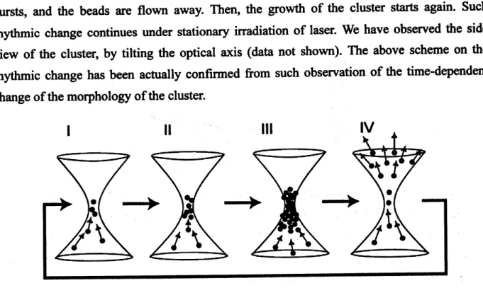 FIG 3. Schematic representation on the mechanism ofperiodic bursting.
