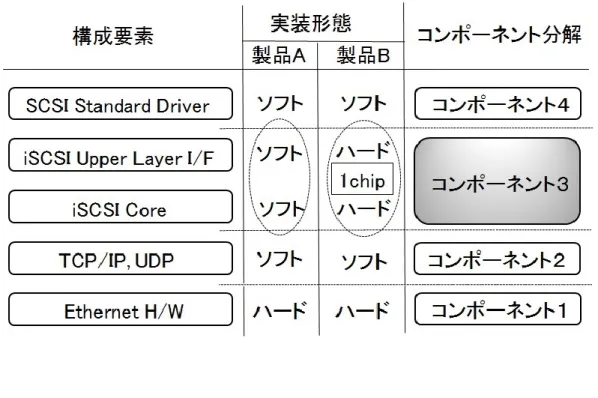 図 3.7  コンポーネント分解と実装形態