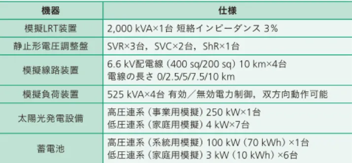 表 1 │模擬配電線の構成機器 模擬配電線を構成する主要機器の概略仕様を示す。 模擬 LRT日射計×2台 風向 風速計センサー開閉器 シミュレーション 解析用 PC 監視制御端末 データロガー サーバ 監視制御サーバ 監視制御端末SS 雲高 雲量計温湿度計薩摩川内地区実証試験場総合研究所 SVR × 3 台 SVC ShR×2台 1 対 1 の接続注：1 対多の接続可模擬線路装置1模擬線路装置2模擬線路装置3模擬線路装置4 模擬負荷装置蓄電池用蓄電池用PCSPCS蓄電池70 kWh蓄電池10 kWh×6台 