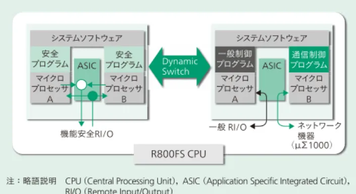 図 7 │ 機能安全コントローラ R800FS CPU ユニ ッ ト （左） と TÜV Rheinland 社による認証状 （右） 性能向上を図ったバージョン 2 として 2013 年に更新認証を受けた。システムソフトウェア安全プログラムマイクロプロセッサAマイクロプロセッサB安全プログラムASIC機能安全RI/Oシステムソフトウェア一般制御プログラムマイクロプロセッサA マイクロ プロセッサB通信制御プログラムASIC ネットワーク機器一般 RI/O（   μΣ1000）R800FS CPUDynami
