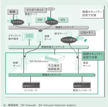 表 1 │ EDSA 認証の評価項目と評価レベル