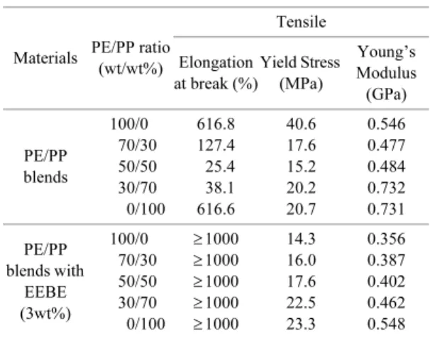 Table 2 Summary of the DSC results of PE/PP blends with/without EEBE (3wt%).