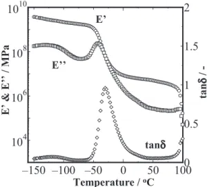 Fig. 13 The variation of E ′, E″, and tanδ with temperature for EEBE.