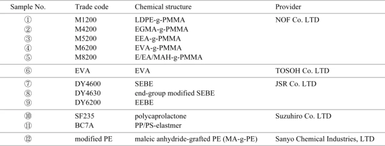 Table 1 Summary of the compatibilizers with different kinds of chemical structure. Sample No