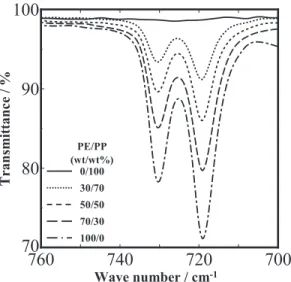 Fig. 1 FT-IR spectra in the range of 700 to 760 cm -1  for sev- sev-eral kinds of PE/PP blends; 0/100, 30/70, 50/50, 70/ 30, and 100/0.6dxL2---------3fL 1000×2cd2