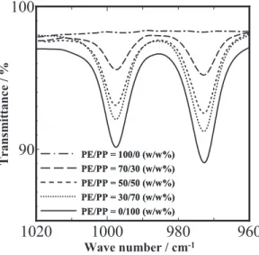 Fig. 3 Relationship between the absorption ratio (A PE /A PP ) and PE content in the PE/PP blends.