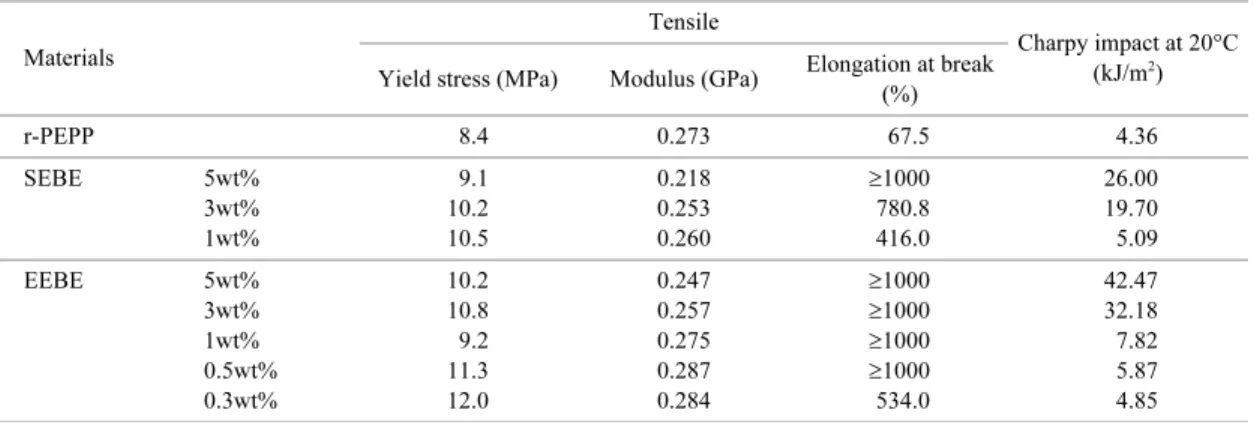 Table 3 Summary of the mechanical properties of r-PE/PP and r-PE/PP added several amount of compatibilizer; SEBE and EEBE.