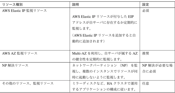 表 2.3 – 前のページからの続き