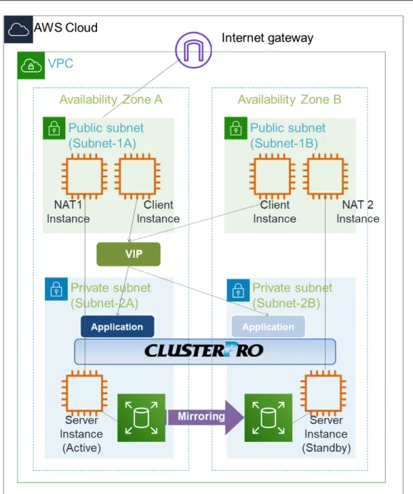 図 2.5 Multi-AZ を使用した HA クラスタの例 2.4 ネットワークパーティション解決 HA クラスタを構成しているインスタンスは、お互いにハートビートによって死活監視を行っています。各インス タンスが異なるサブネットに分散している構成においては、ハートビートが途絶えた時に、サービスの二重起動な ど望ましくない状態が発生します。サービスの二重起動を回避するために、他のインスタンスがダウンしたか、自 身がネットワークから孤立した（ NP ）状態かのどちらであるかを区別する必要があります。