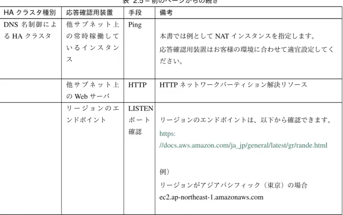 表 2.5 – 前のページからの続き HA クラスタ種別 応答確認用装置 手段 備考 DNS 名制御によ る HA クラスタ 他 サ ブ ネ ッ ト 上の 常 時 稼 働 し て い る イ ン ス タ ン ス Ping 本書では例として NAT インスタンスを指定します。 応答確認用装置はお客様の環境に合わせて適宜設定してく ださい。 他 サ ブ ネ ッ ト 上 の Web サーバ HTTP HTTP ネットワークパーティション解決リソース リ ー ジ ョ ン の エ ンドポイント LISTENポ ー ト