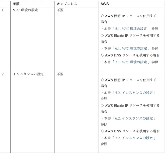 表 2.6 – 前のページからの続き 機能 オンプレミス AWS AWS Elastic IP リソースの使用可否 × ○ AWS 仮想 IP リソースの使用可否 × ○ AWS DNS リソースの使用可否 × ○ オンプレミスと AWS におけるミラーディスクと各種リソースを使用した 2 ノードクラスタの構築手順の流れは以 下を参照してください。 • CLUSTERPRO インストール前 手順 オンプレミス AWS 1 VPC 環境の設定 不要 ◇ AWS 仮想 IP リソースを使用する 場合 ・本書「 