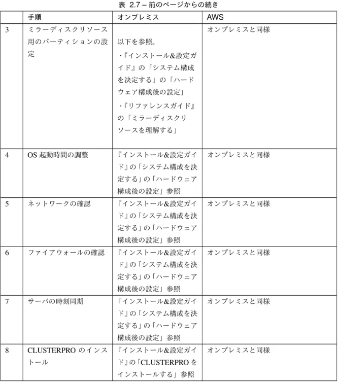 表 2.7 – 前のページからの続き 手順 オンプレミス AWS 3 ミラーディスクリソース 用のパーティションの設 定 以下を参照。 ・ 『インストール &amp; 設定ガ イド』の「システム構成 を決定する」の「ハード ウェア構成後の設定」 ・ 『リファレンスガイド』 の「ミラーディスクリ ソースを理解する」 オンプレミスと同様 4 OS 起動時間の調整 『インストール &amp; 設定ガイ ド』の「システム構成を決 定する」の「ハードウェア 構成後の設定」参照 オンプレミスと同様 5 ネットワークの確