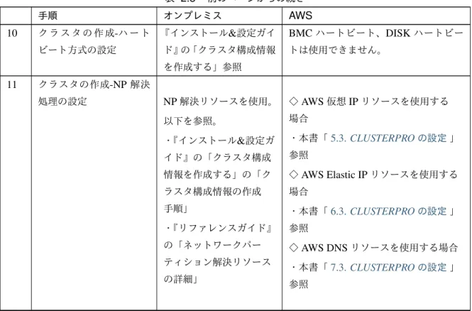 表 2.8 – 前のページからの続き 手順 オンプレミス AWS 10 ク ラ ス タ の 作 成 - ハ ー ト ビート方式の設定 『インストール &amp; 設定ガイド』の「クラスタ構成情報 を作成する」参照 BMC ハートビート、 DISK ハートビートは使用できません。 11 クラスタの作成 -NP 解決 処理の設定 NP 解決リソースを使用。 以下を参照。 ・ 『インストール &amp; 設定ガ イド』の「クラスタ構成 情報を作成する」の「ク ラスタ構成情報の作成 手順」 ・ 『リファレンスガイド