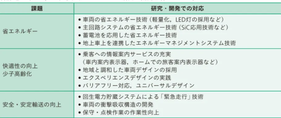 表 1 │課題と研究・開発での対応 各課題に対して，さまざまなアプローチで研究・開発を行っている。 図 2 │最新の新幹線高速車両の点字銘板と多機能トイレ 最新の新幹線車両には，バリアフリーを意識した車内設備が採用されている。（b）アクティ ブサスペンシ ョ ン 車体の動揺を感知するセンサー，電動式アクチュエータ，制御装置などから成り ，車体の揺れに応じてアクチュエータを動かして左右の振動を低減することにより，高速走行時にも快適な乗り心地を実現する。