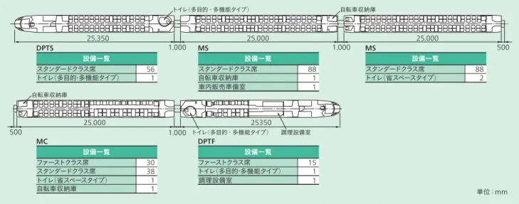 表 1 │車両の主要諸元 Class 800/801 の主要諸元を示す。25，3502535025，00025，0001，000トイレ（多目的・多機能タイプ）自転車収納庫トイレ（多目的・多機能タイプ）調理設備室自転車収納庫スタンダードクラス席設備一覧DPTSトイレ（多目的・多機能タイプ）561 スタンダードクラス席 設備一覧MSトイレ （省スペースタイプ） 882スタンダードクラス席設備一覧MS自転車収納庫881車内販売準備室1ファーストクラス席設備一覧MCスタンダードクラス席3038トイレ（省スペースタイ