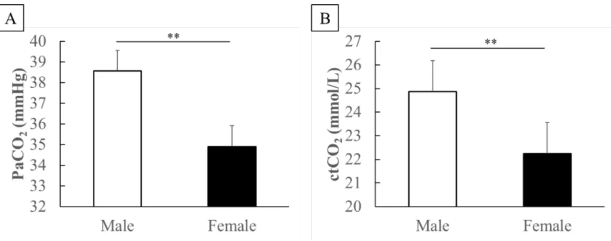 Fig. 2  動脈血液ガスにおける性差 