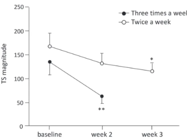 Fig. 3 Change of temporal summation (TS) due to regular exercise.