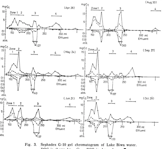 Fig.  3, Sephadex  G-10  gel  chromatogram  of  Lake  Biwa  water.  DOC  is  shown  by  -Q-  DCC  is  shown  by   ---S---Absorbance  at  220nm  is  shown  by  -A-  Absorbance  at  250nm  is  shown  by  ---A---  Four  peaks  were  observed.