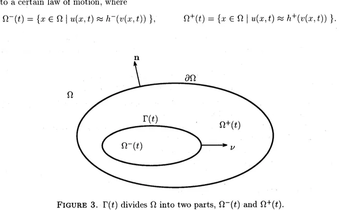 FIGURE 3. $\Gamma(t)$ divides $\Omega$ into two parts, $\Omega^{-}(t)$ and $\Omega^{+}(t)$ .